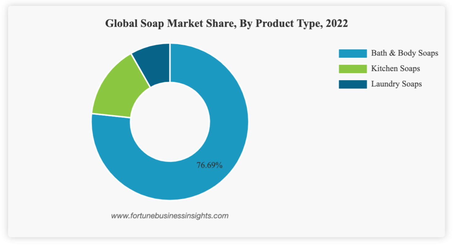 Fortune business Insight mercato mondiale sapone solido