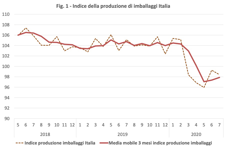 Congiuntura imballi italia luglio 2020