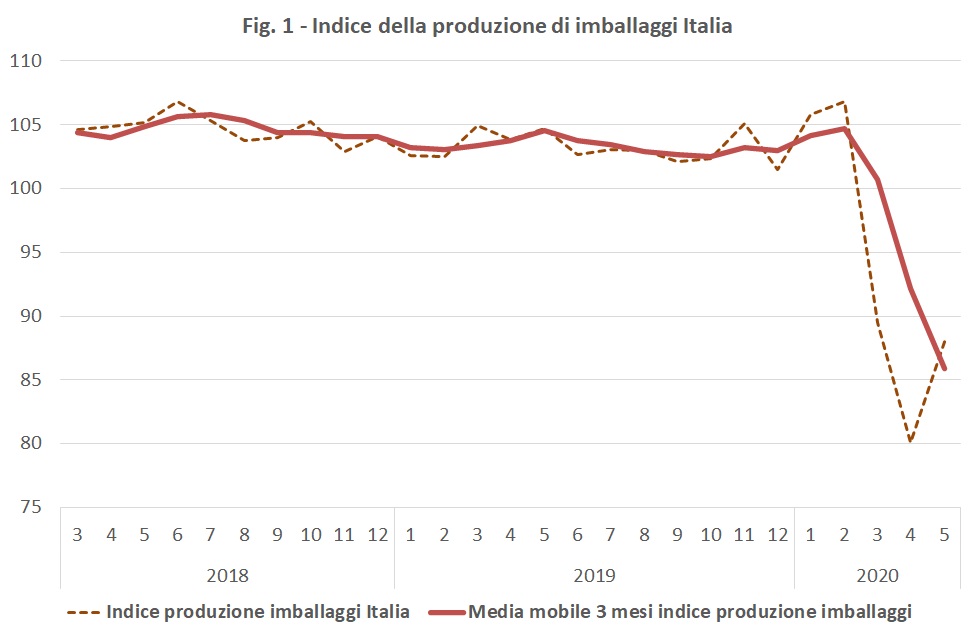 Fig. 1 - Indice della produzione di imballaggi Italia 05 2020