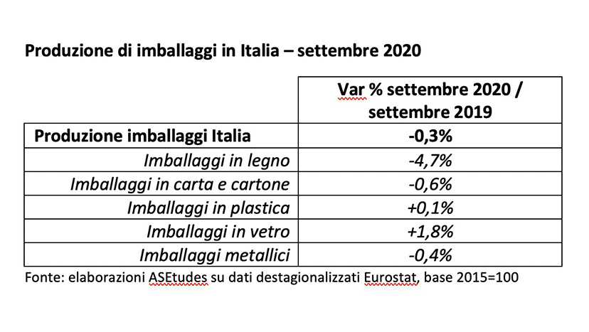 Produzione-di-imballaggi-in-Italia-settembre-2020