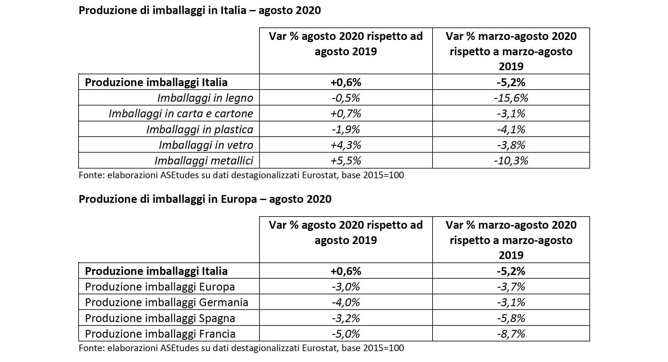 produzione italia ue imballaggi agosto 2020