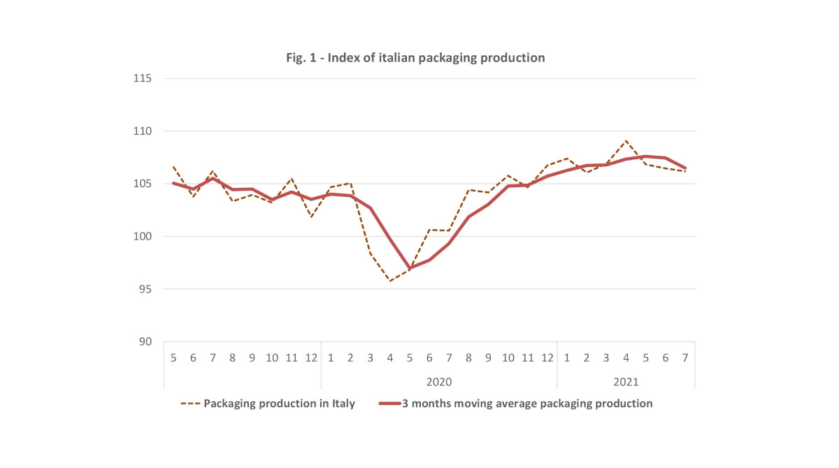 Italian packaging production July 2021