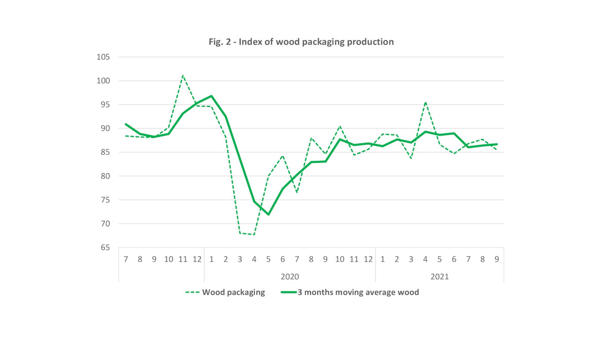 Index wood packaging production september 2021