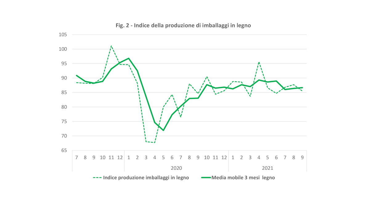 Produzione imballaggi in legno settembre 2021