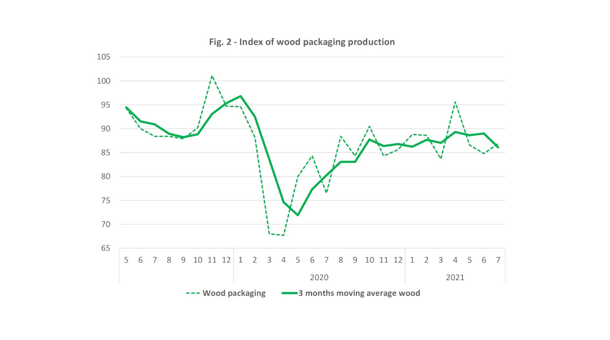 Italian wood packaging production July 2021