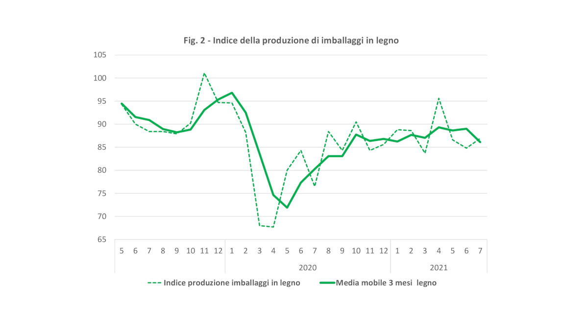 Indice produzione imballaggi legno luglio 2021