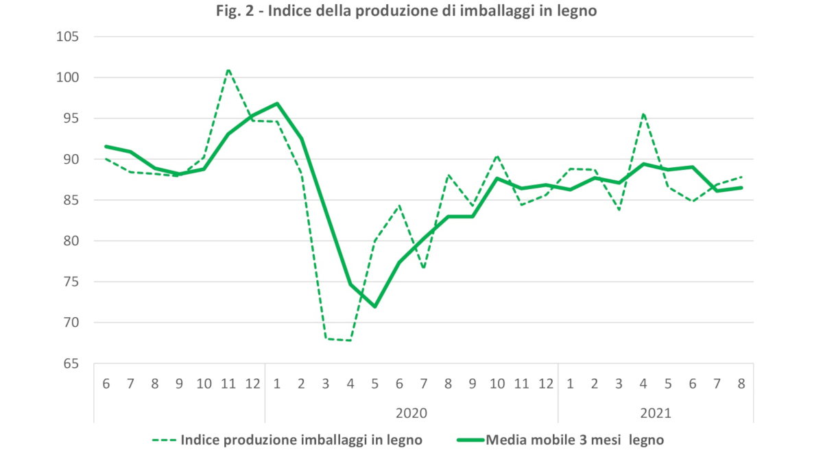 Produzione imballaggi in legno agosto 2021