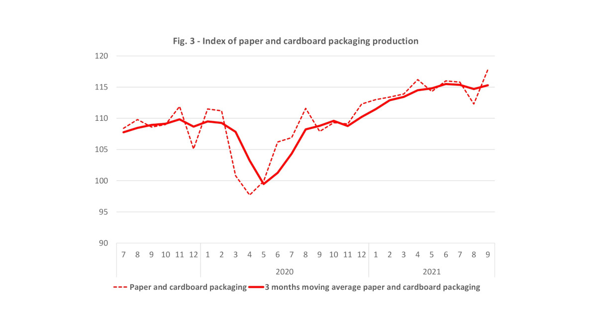 Index paper packaging production september 2021