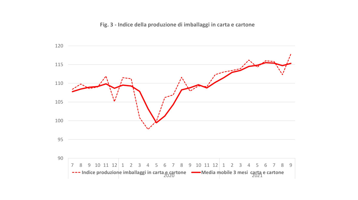 Produzione imballaggi in carta e cartone settembre 2021