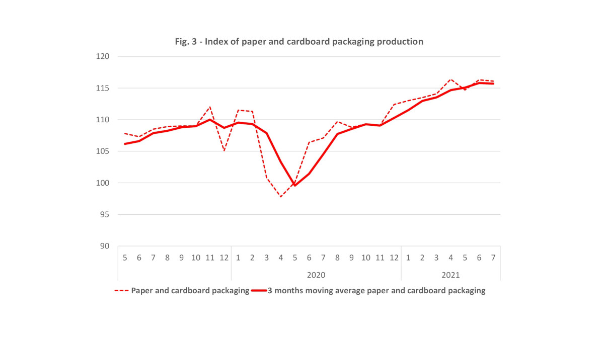 Italian paper packaging production July 2021