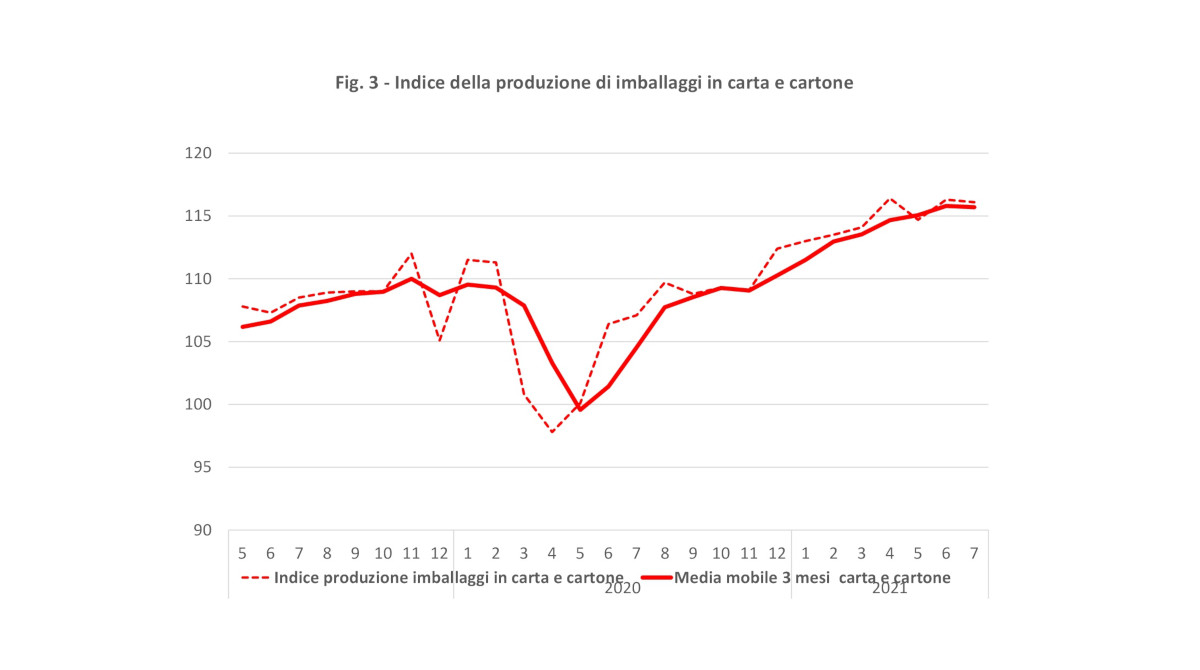 Indice produzione imballaggi carta e cartone luglio 2021