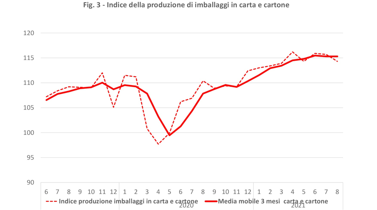 Produzione imballaggi in carta e cartone agosto 2021