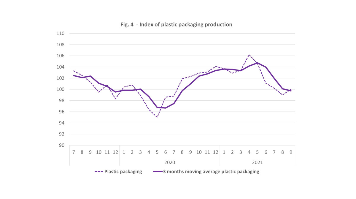 Index plastic packaging production september 2021