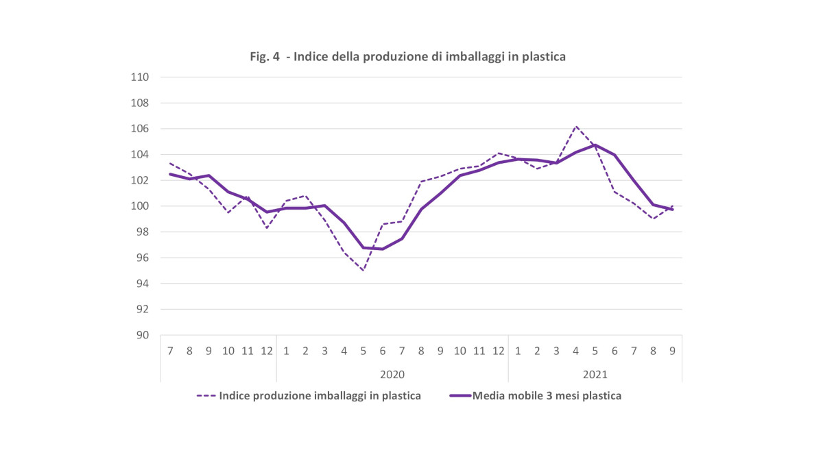 Produzione imballaggi in plastica settembre 2021