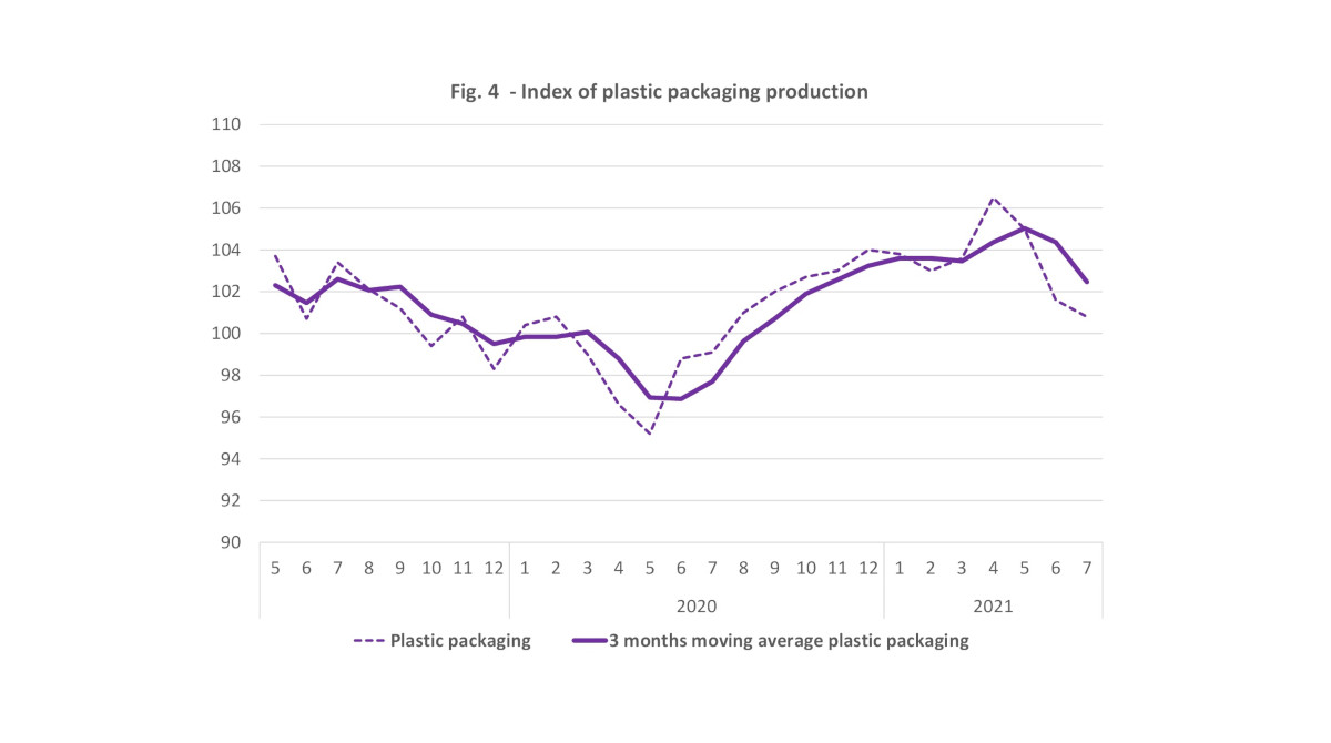 Italian plastic packaging production July 2021