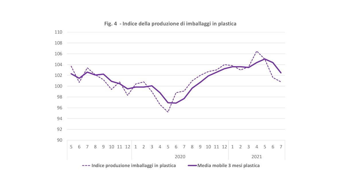 Indice produzione imballaggi plastica luglio 2021