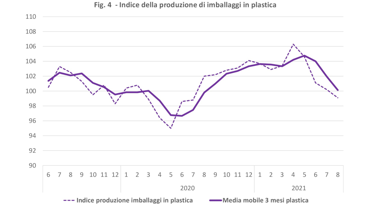 Produzione imballaggi in plastica agosto 2021