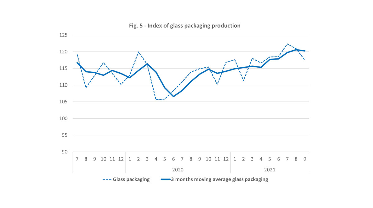 Index glass packaging production september 2021