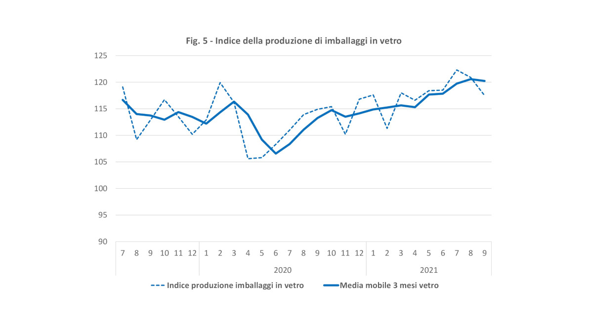 Produzione imballaggi in vetro settembre 2021