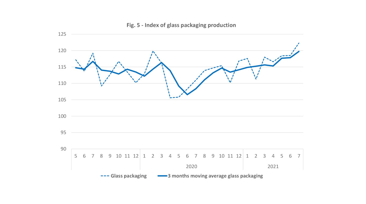 Italian glass packaging production July 2021