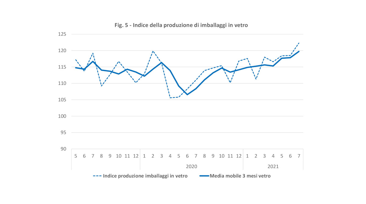 Indice produzione imballaggi vetro luglio 2021