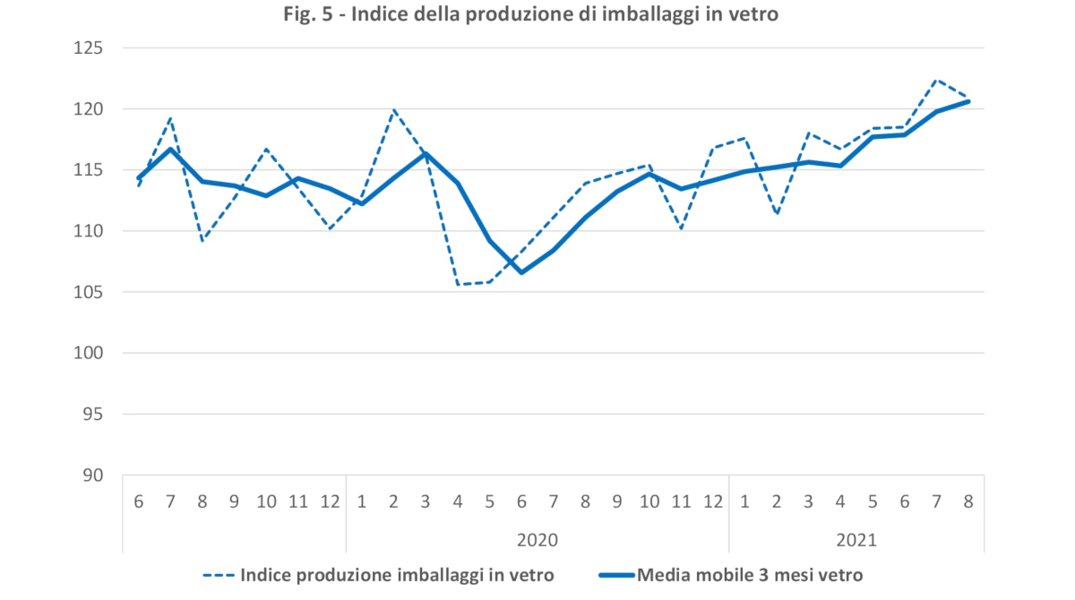 Produzione imballaggi in vetro agosto 2021