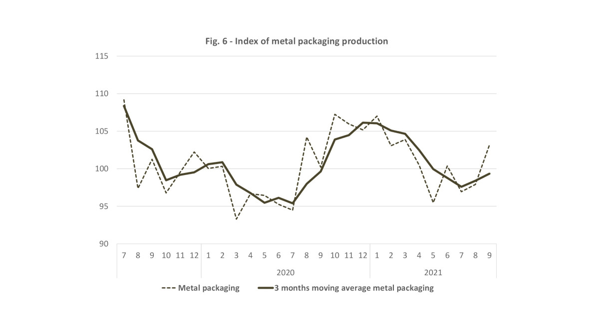 Index metal packaging production september 2021