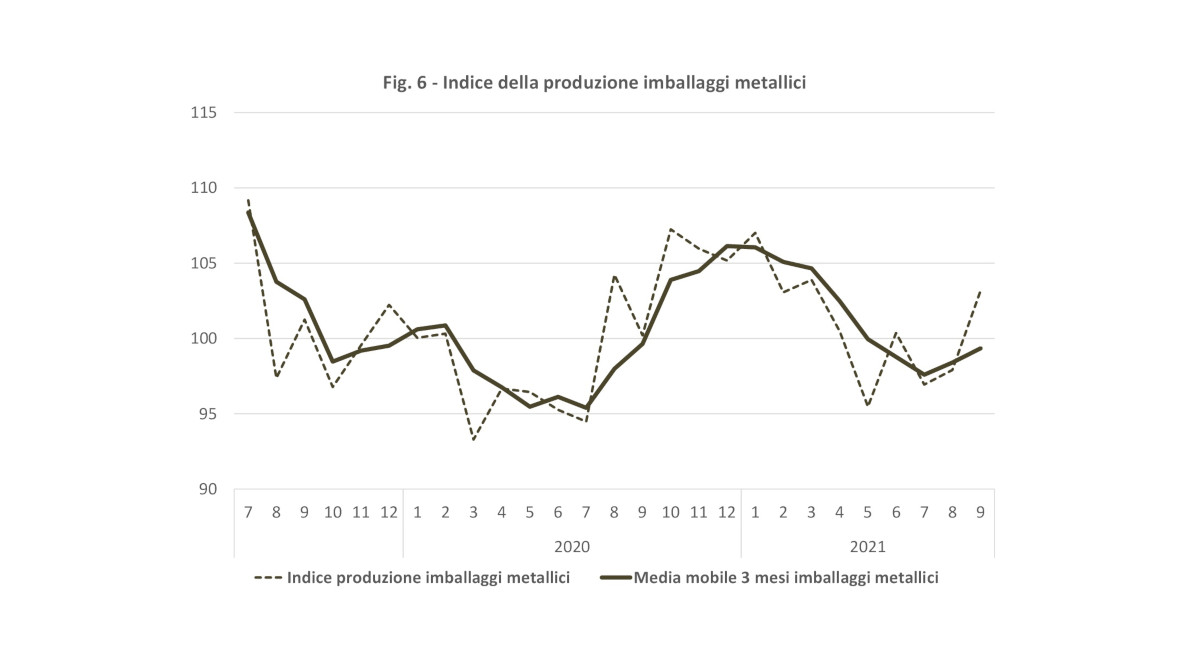 Produzione imballaggi metallici settembre 2021