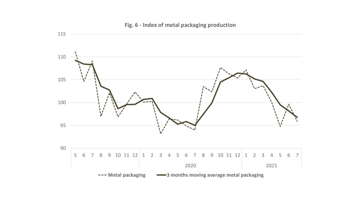 Italian metal packaging production July 2021