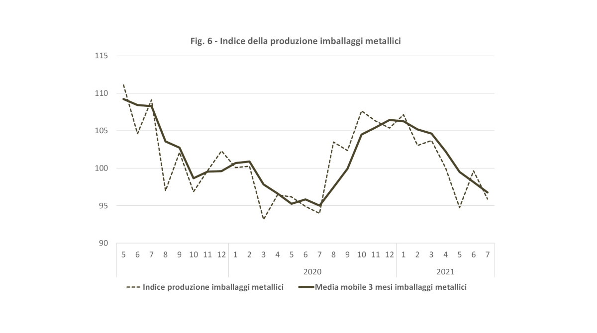 Indice produzione imballaggi metallici luglio 2021