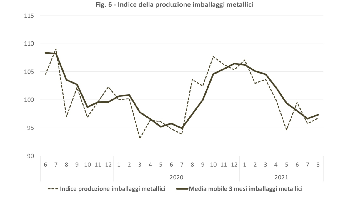 Produzione imballaggi metallici agosto 2021