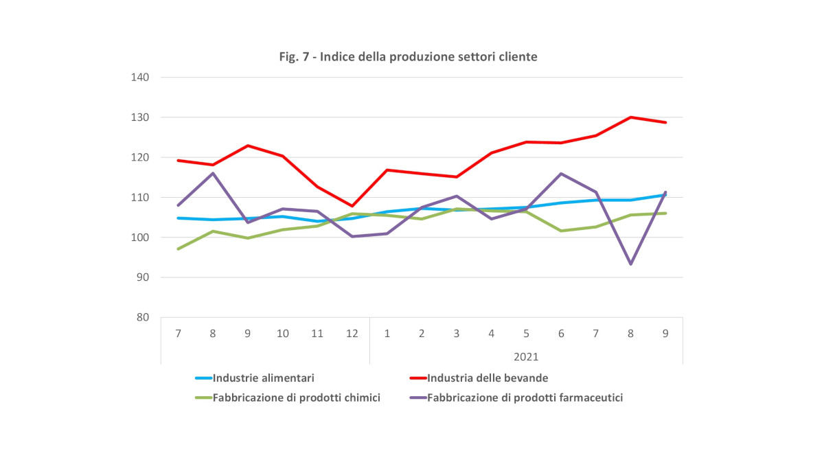 Indice della produzione settori cliente settembre 2021