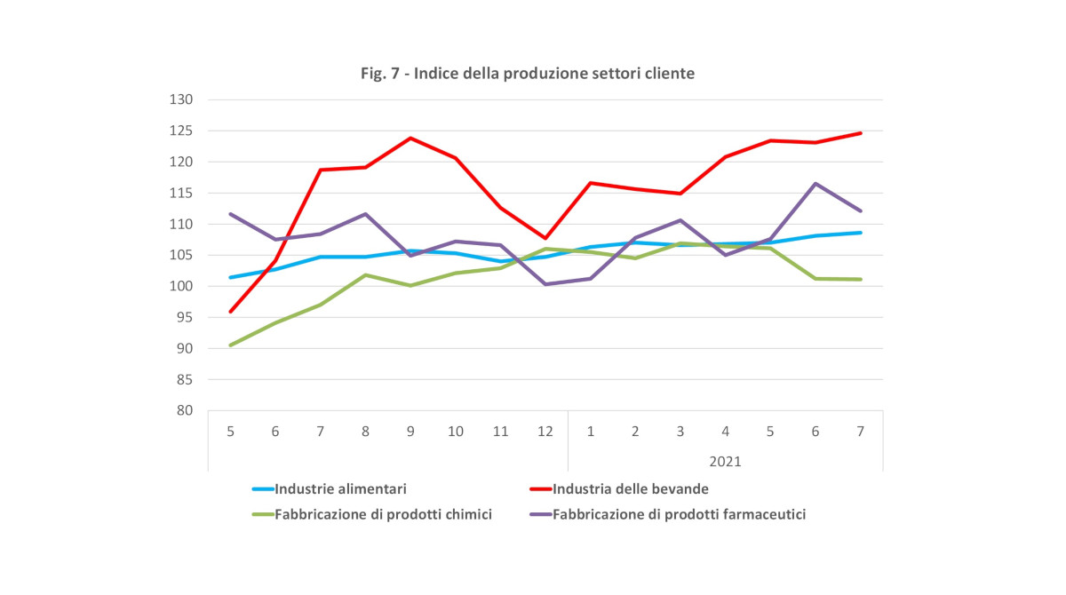 Indice produzione imballaggi Italia settori clienti luglio 2021