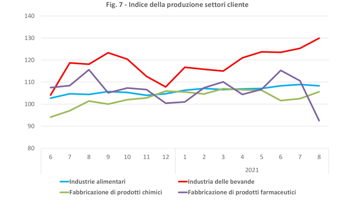 Indice della produzione settori cliente