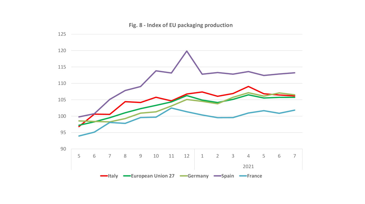 EU packaging production July 2021