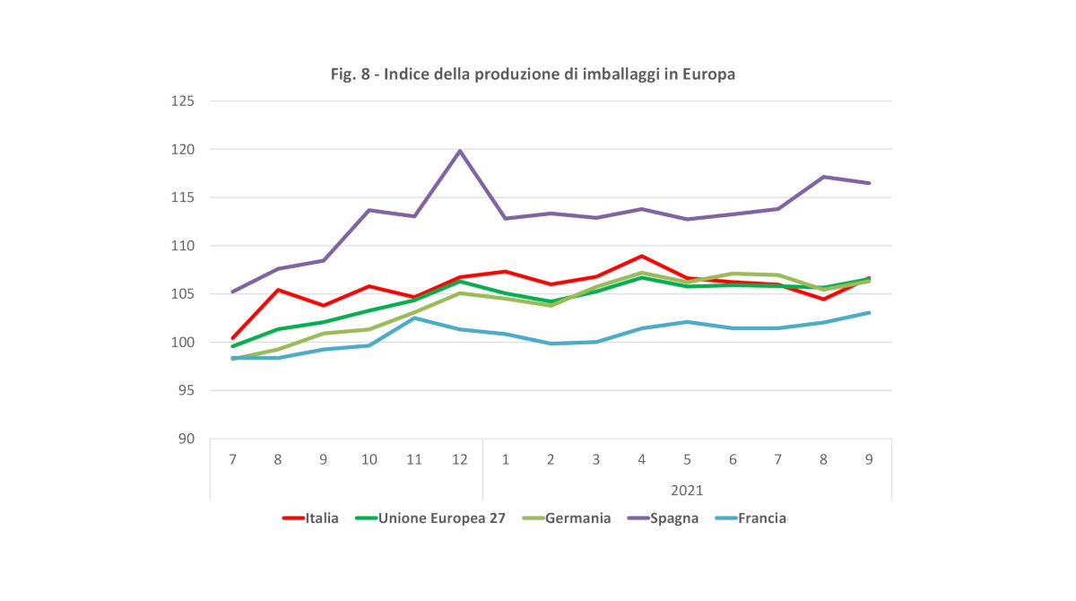 Produzione imballaggi Europa settembre 2021