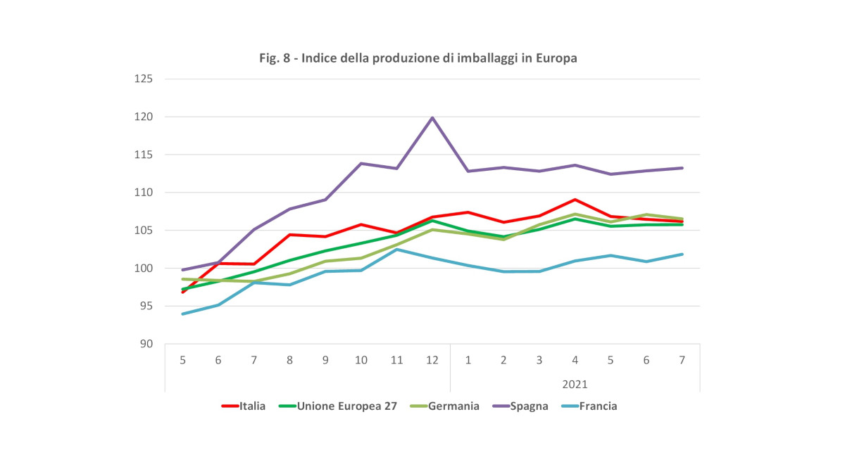 Indice produzione imballaggi Europa luglio 2021