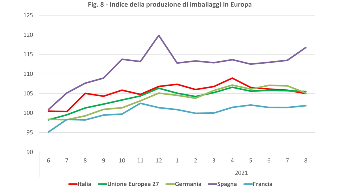 Produzione imballaggi Europa agosto 2021