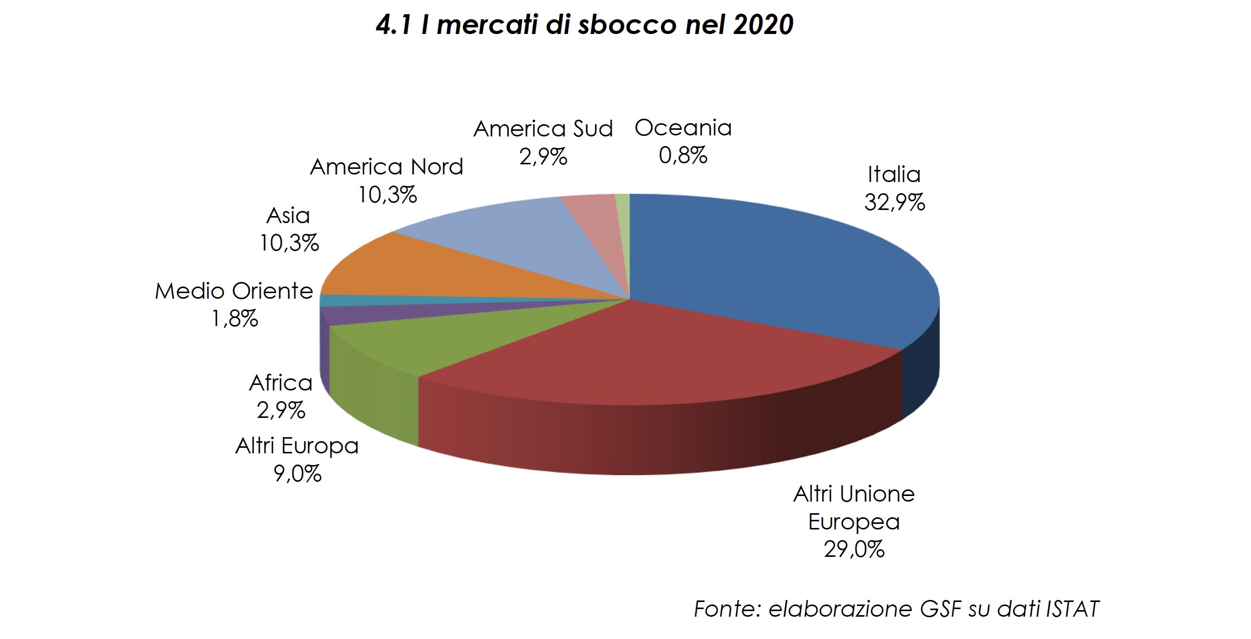 Beni strumentali Federmacchine export 2020