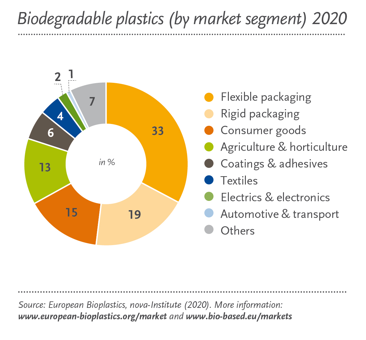 Biodegradable_plastics_market_segment_2020