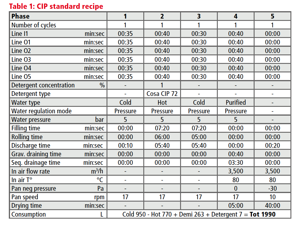 CIP Standard Recipe