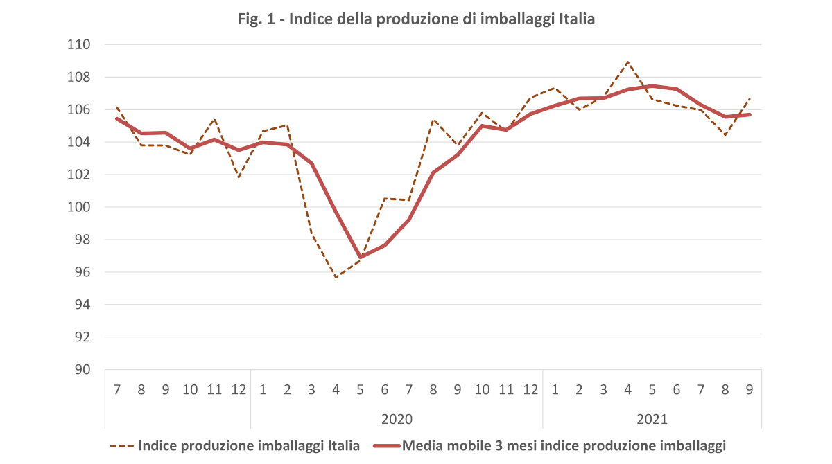 Indice produzione imballaggi Italia settembre 2021