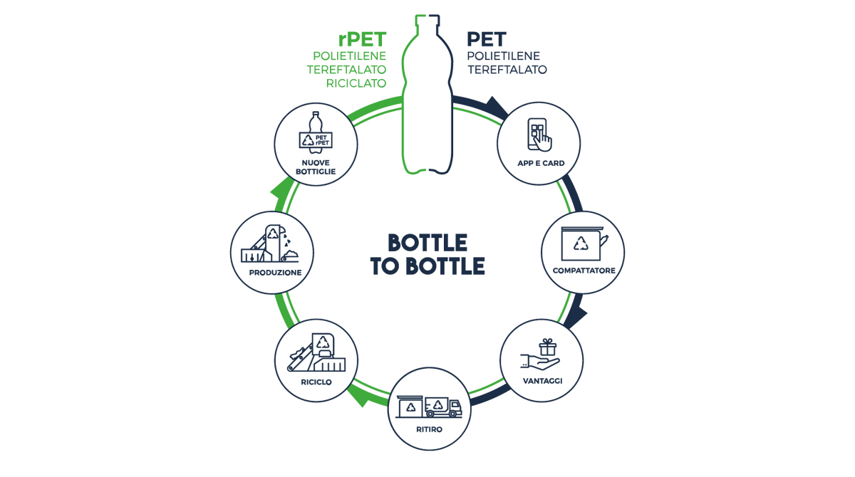 Coripet ciclo di gestione RPET