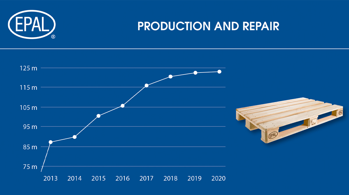 EPAL Production and repair
