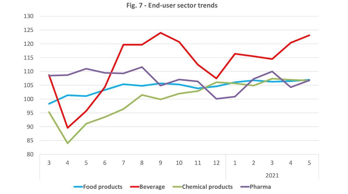 Packaging End User Sector Trend in Italy in May 2021