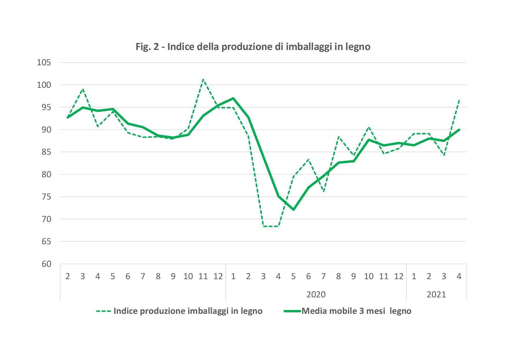 aprile 2021 indice della produzione di imballaggi in legno