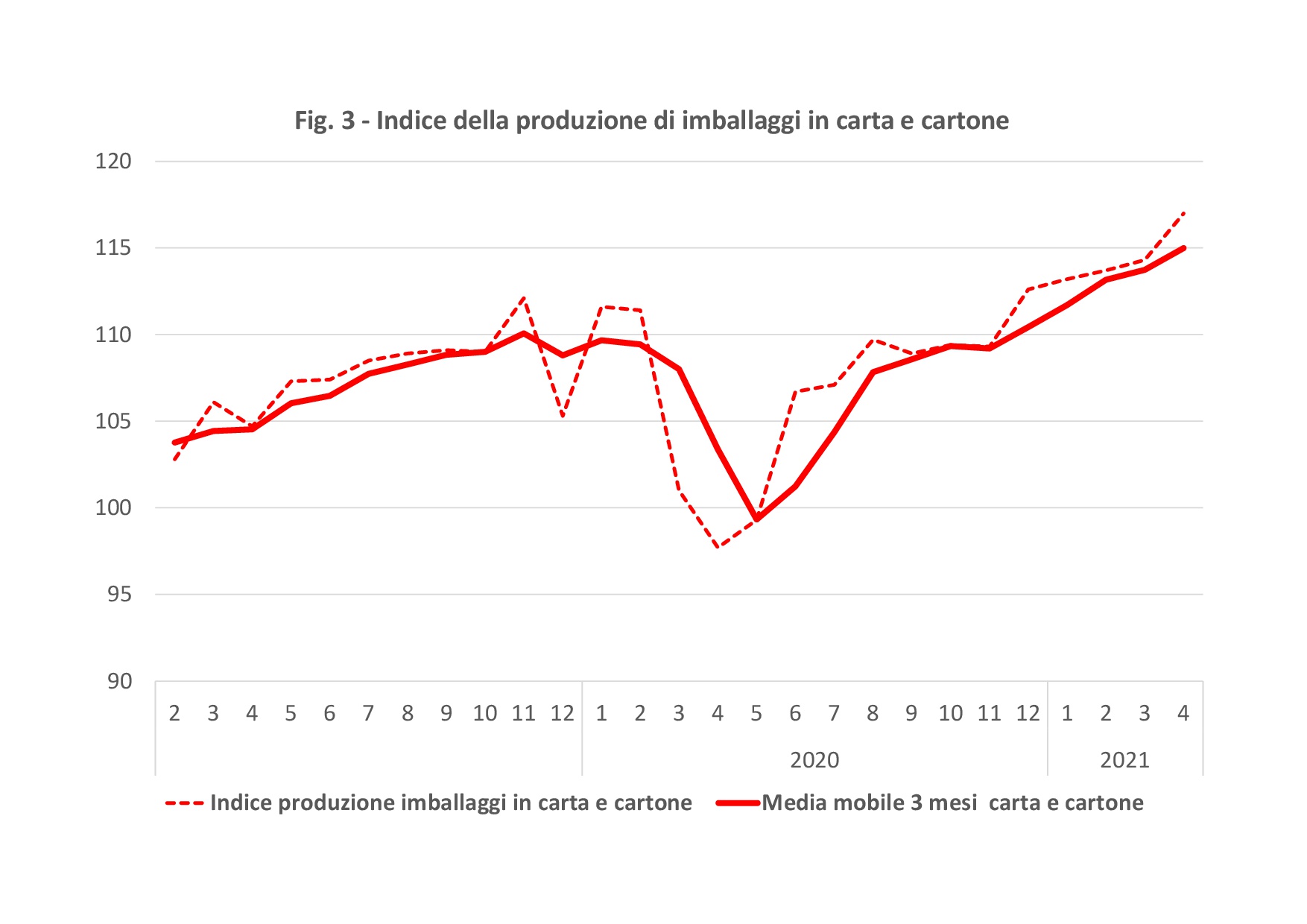 aprile 2021 indice della produzione di imballaggi in carta e cartone