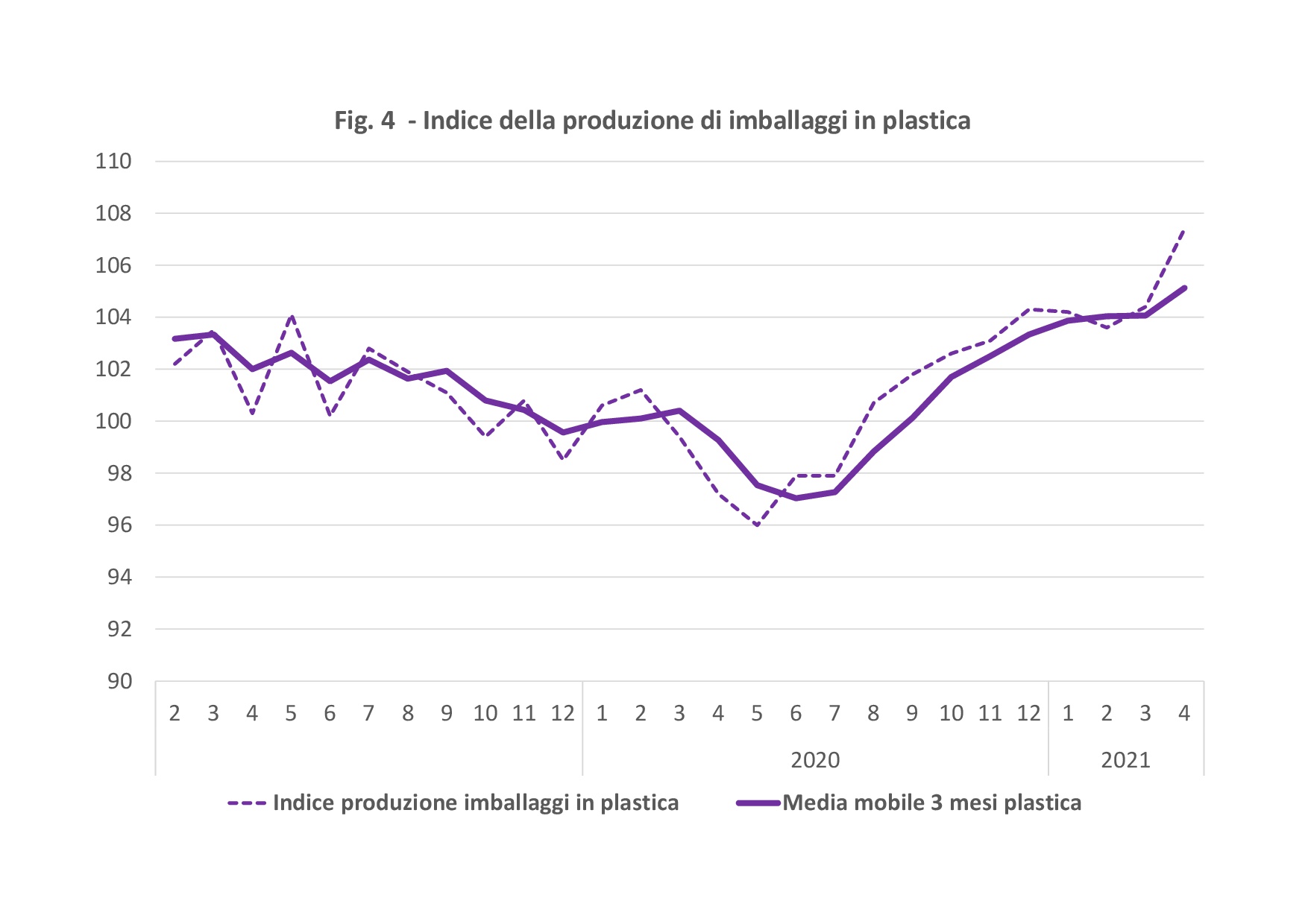 aprile 2021 indice della produzione di imballaggi in plastica