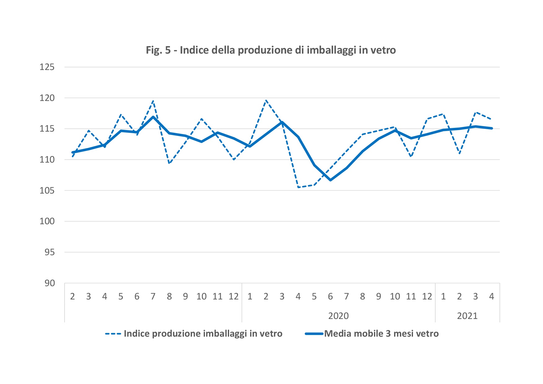 aprile 2021 indice della produzione di imballaggi in vetro