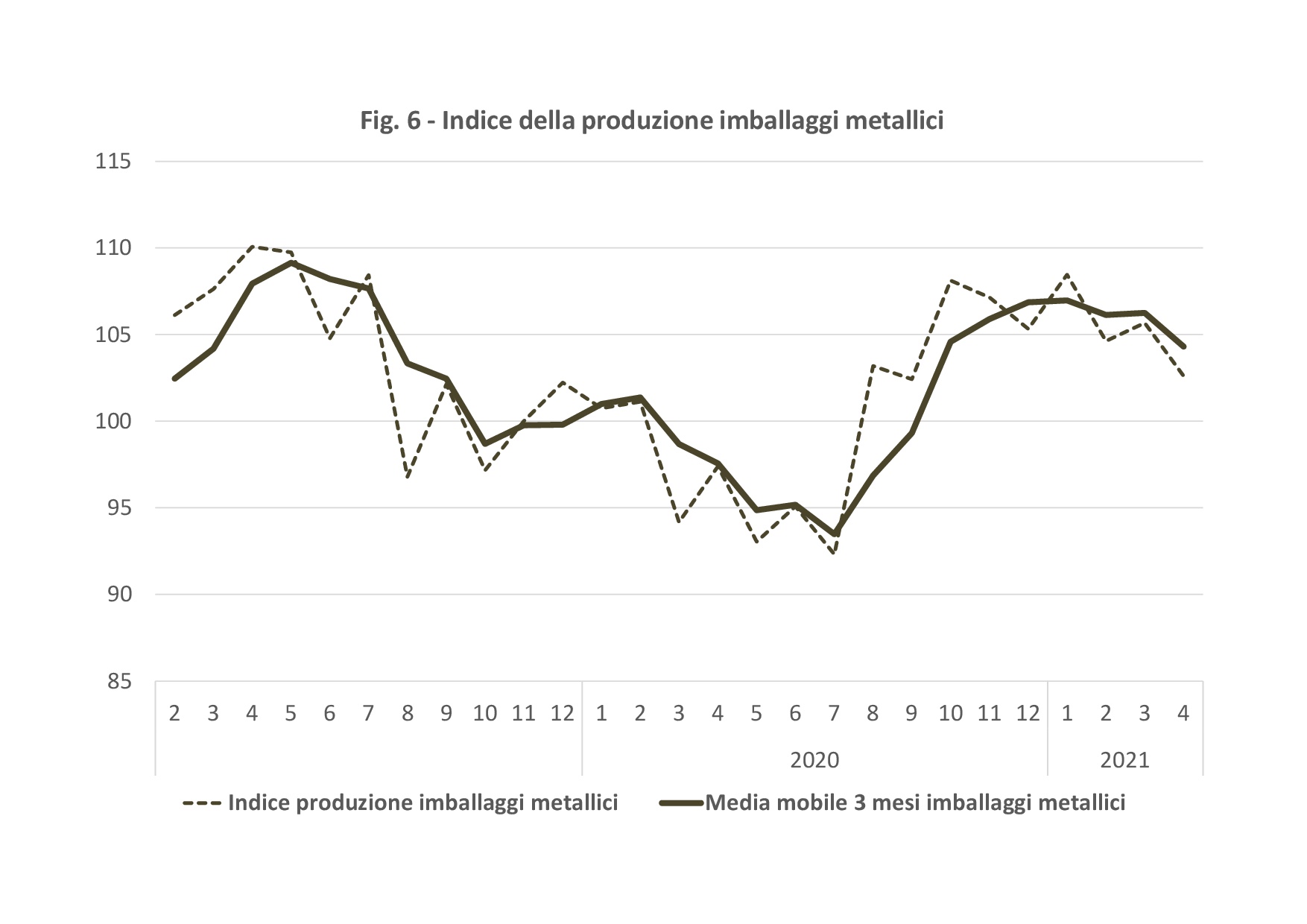 aprile 2021 indice della produzione di imballaggi metallici